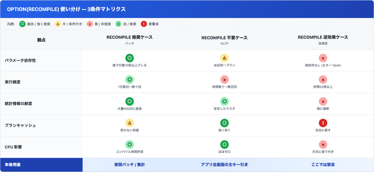 SQL Server で OPTION(RECOMPILE) を脳死で付けて遅くなった話 – エンジニアが送る穴倉生活のすゝめ