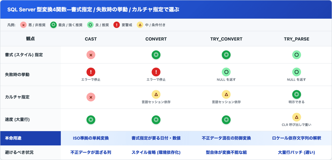 SQL Server の CAST と CONVERT で業務SEがハマる3箇所 — 暗黙変換・カルチャ依存・あふれ – エンジニアが送る穴倉 ...