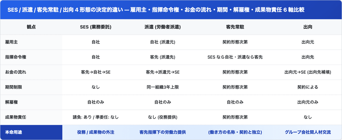 SES / 派遣 / 客先常駐 / 出向 4形態の決定的違いを6軸で比較 — 雇用主・指揮命令権・お金の流れ・期間・解雇権・成果物責任