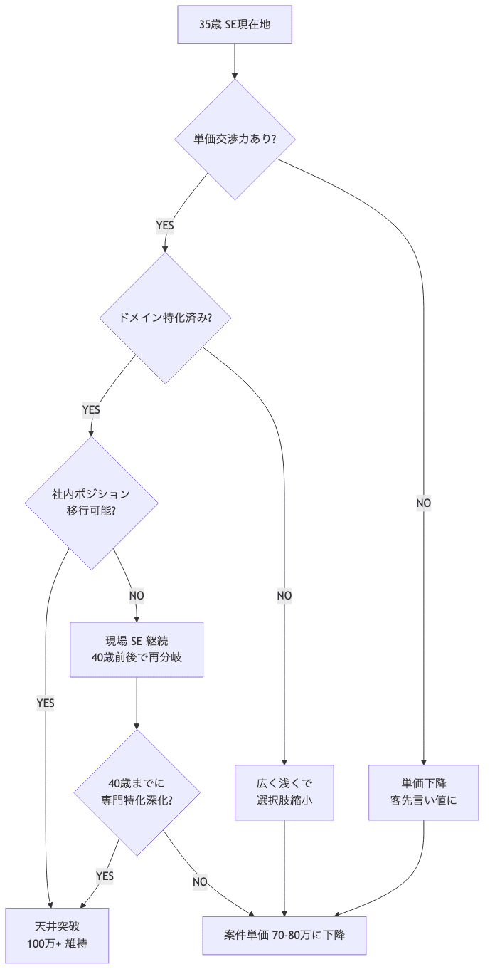 35歳の天井マップ