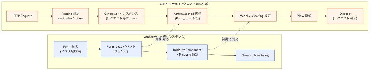 WinForms Form_Load vs ASP.NET MVC Controller Action のライフサイクル対応