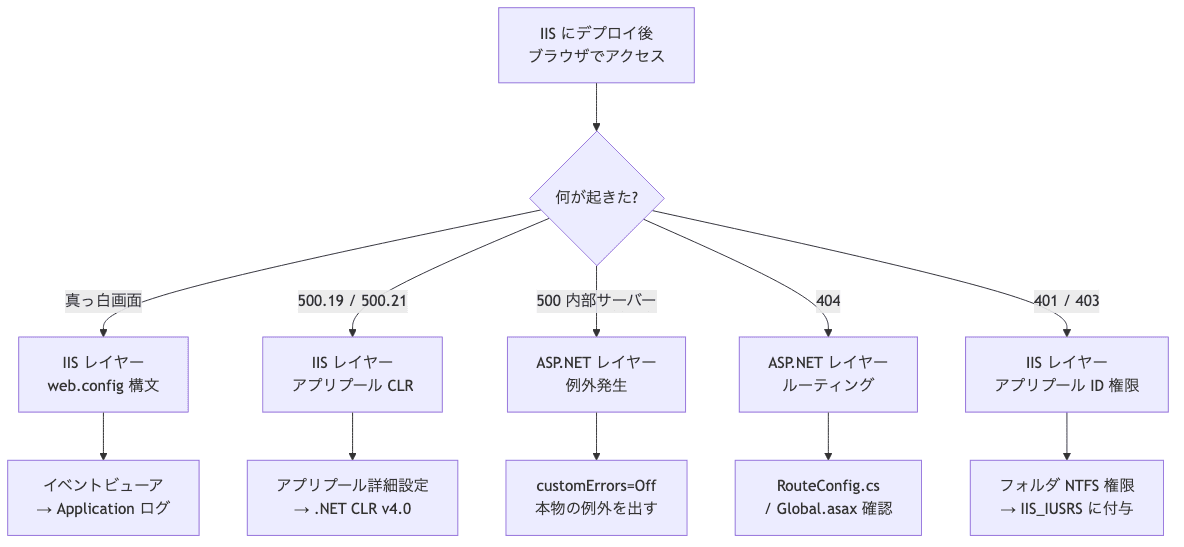 IISデプロイの動かないトラブル症状切り分けフローチャート(IISレイヤー/ ASP.NETレイヤー)