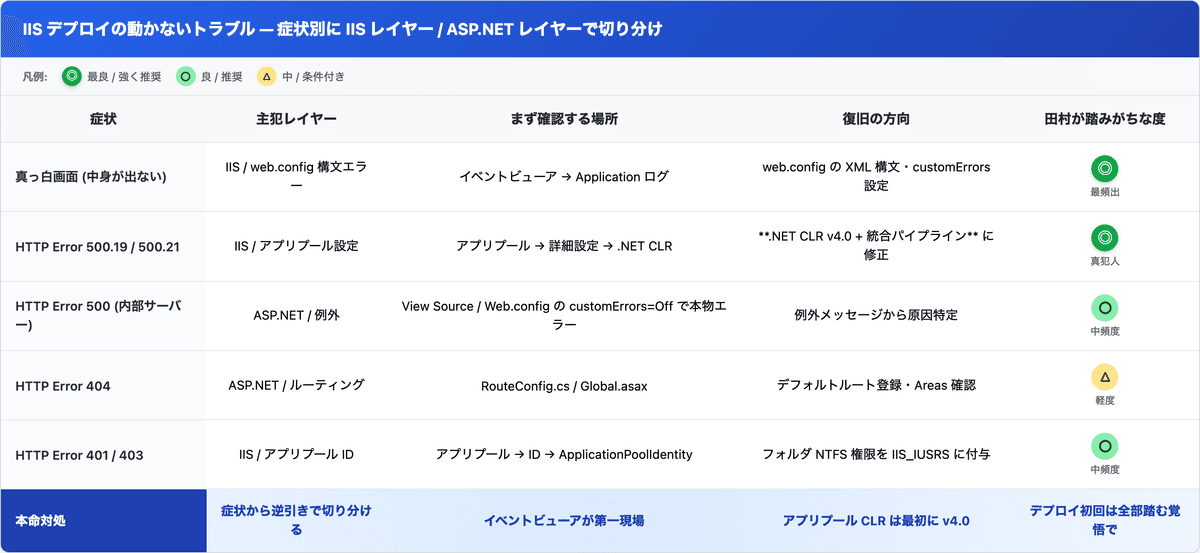 IISデプロイの動かないトラブル症状切り分け表