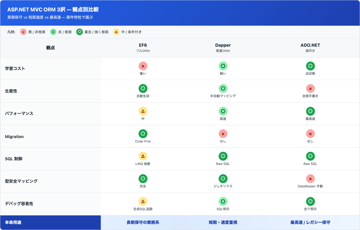 EF6 / Dapper / ADO.NET の観点別比較マトリクス (○×△◎)