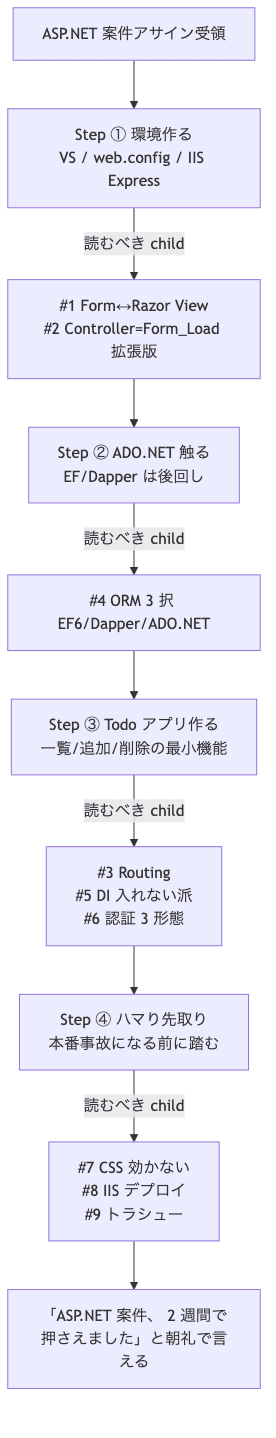 業務SE が 2 週間で ASP.NET を恥かかないレベルまで押さえる 4 ステップフロー — 各ステップで読むべき連載 child を併記