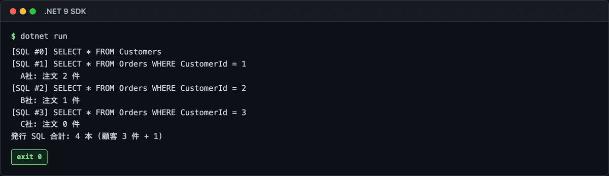 Pattern 1 N+1 再現 — 顧客 N 件で SQL が N+1 本発行される証跡