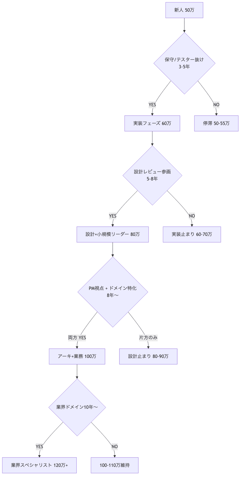 SES単価キャリアパス分岐ツリー