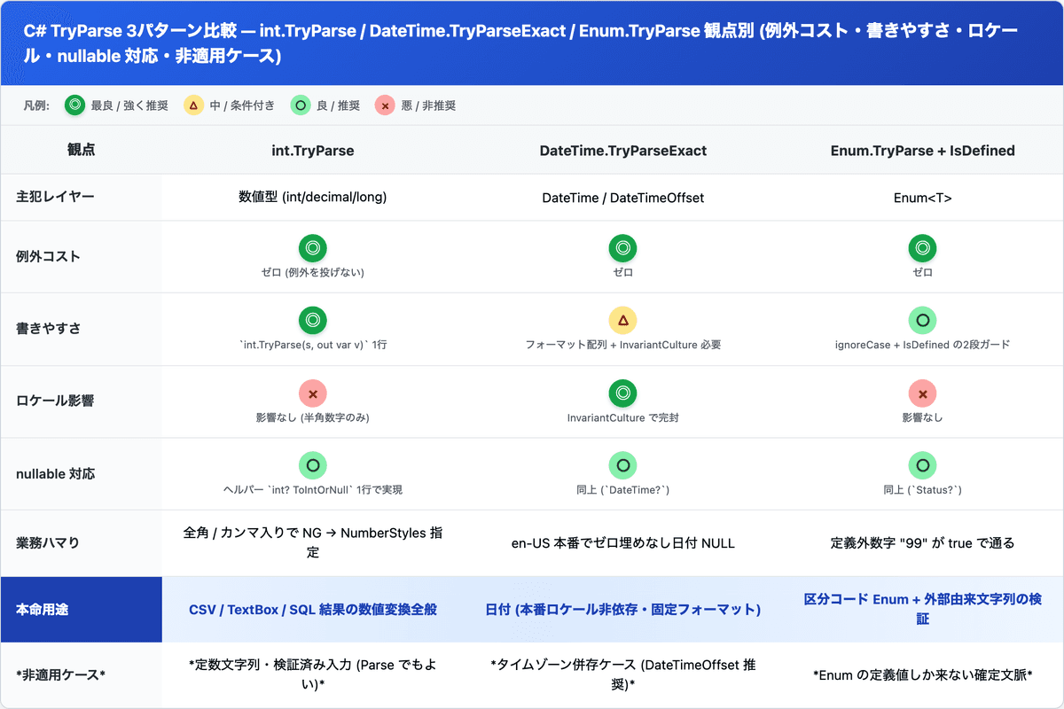 C# TryParse 3パターン比較 — int.TryParse / DateTime.TryParseExact / Enum.TryParse を例外コスト・書きやすさ・ロケール影響・nullable 対応・非適用ケースで観点別整理