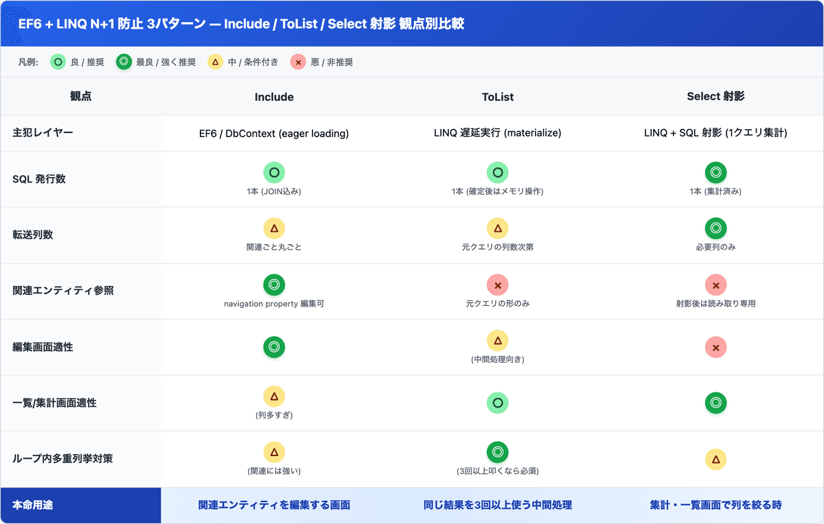 EF6 + LINQ で N+1 を防ぐ3パターン比較 — Include / ToList / Select 射影を、関連の深さ・転送列数・1次キャッシュ・SQL 発行数で観点別整理