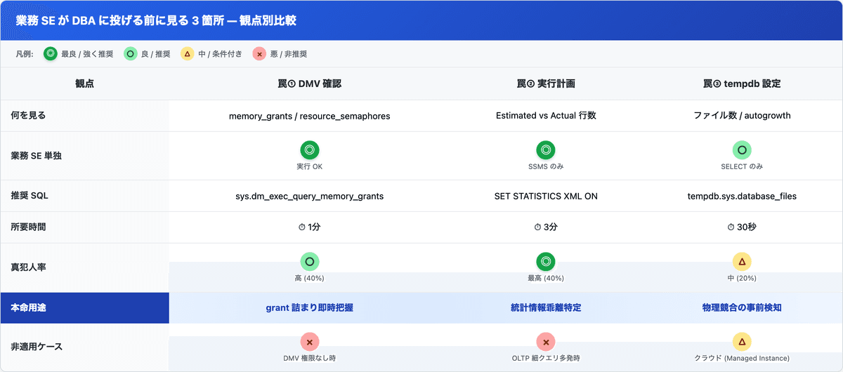 業務 SE が DBA に投げる前に見る 3 箇所 — 観点別比較表