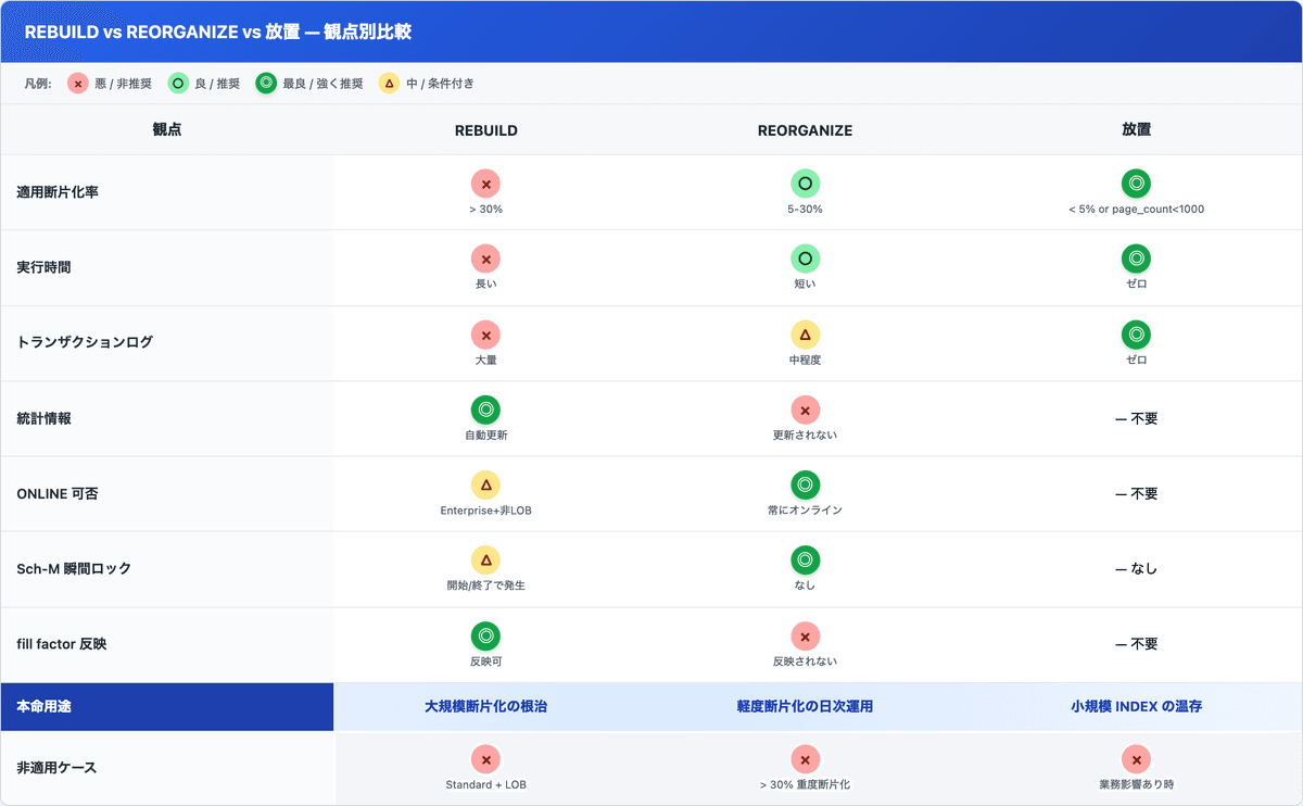REBUILD vs REORGANIZE vs 放置 — 観点別比較表