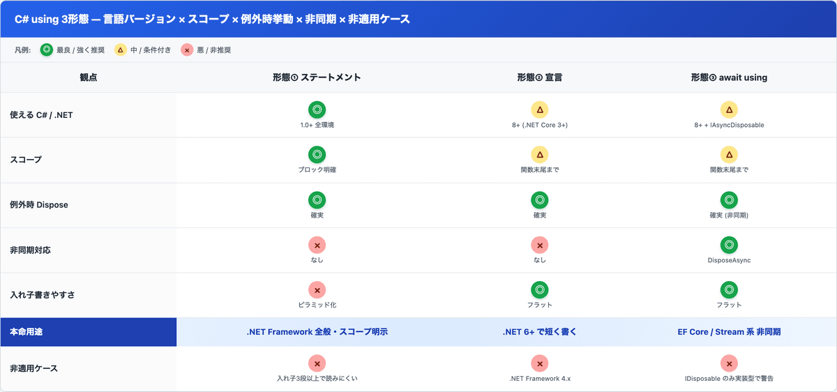 C# using 3形態の比較表 — 言語バージョン × スコープ × 例外時挙動 × 非同期 × 非適用ケース