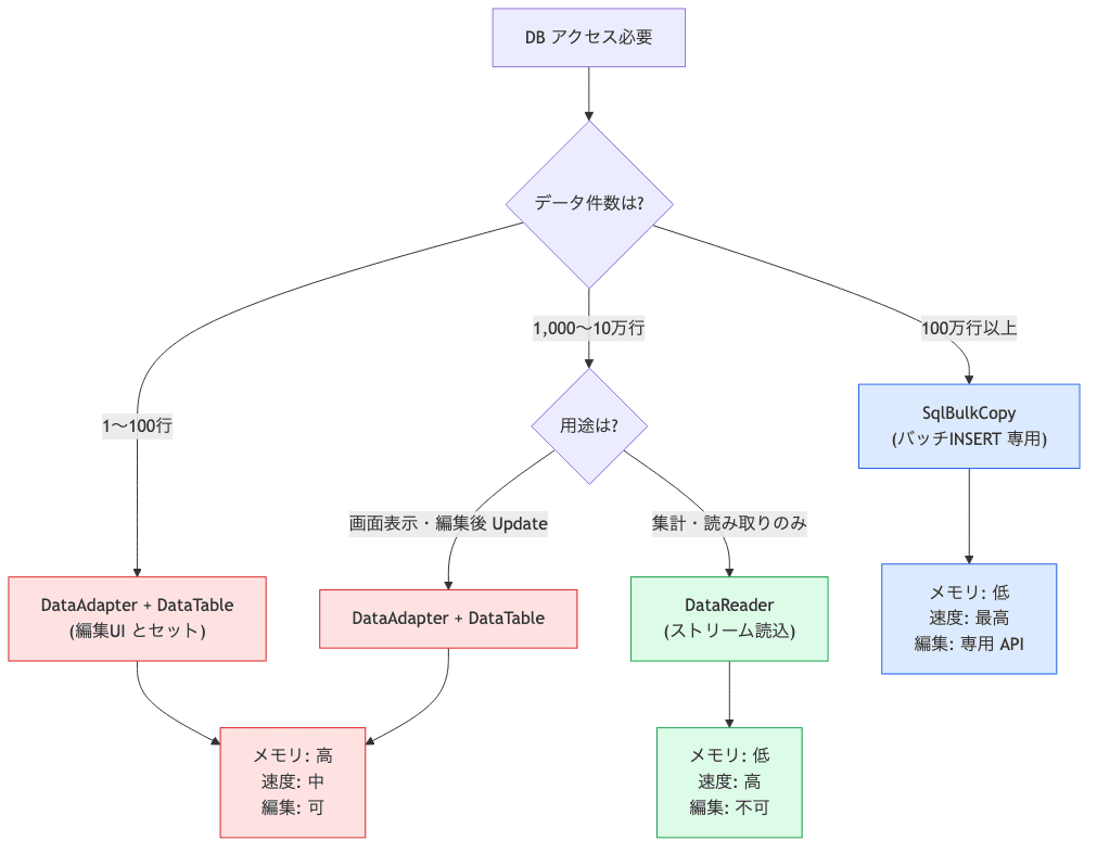 DataReader / DataAdapter / SqlBulkCopy の判定フロー (件数 + 用途別)