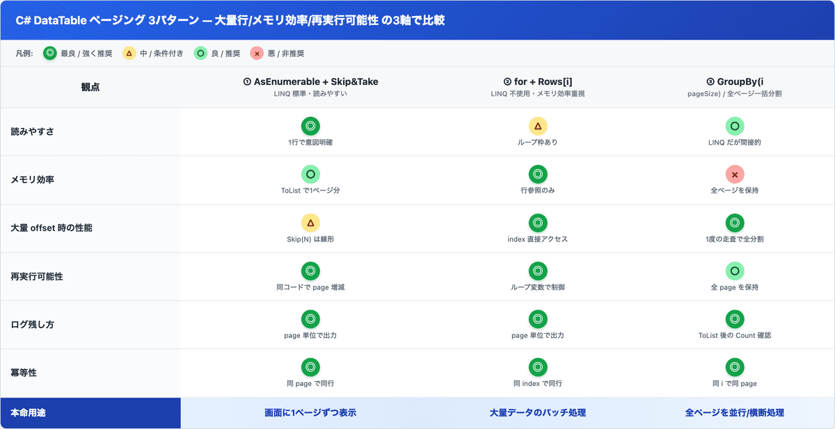 C# DataTableページング3パターン比較表(大量行/メモリ効率/再実行可能性)