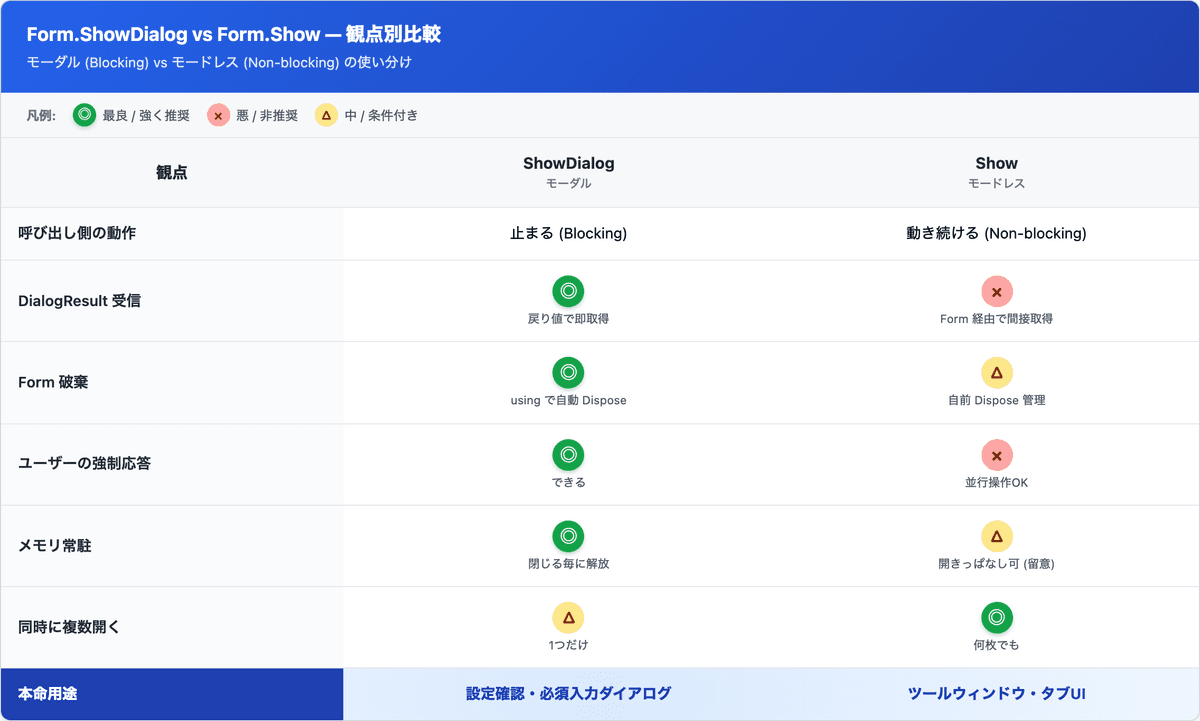 Form.ShowDialog (モーダル) vs Form.Show (モードレス) の7観点比較