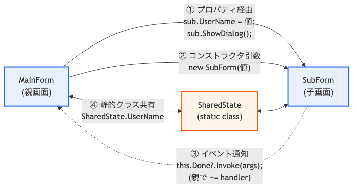 Form間の値受け渡し4パターン(実装コード付き)