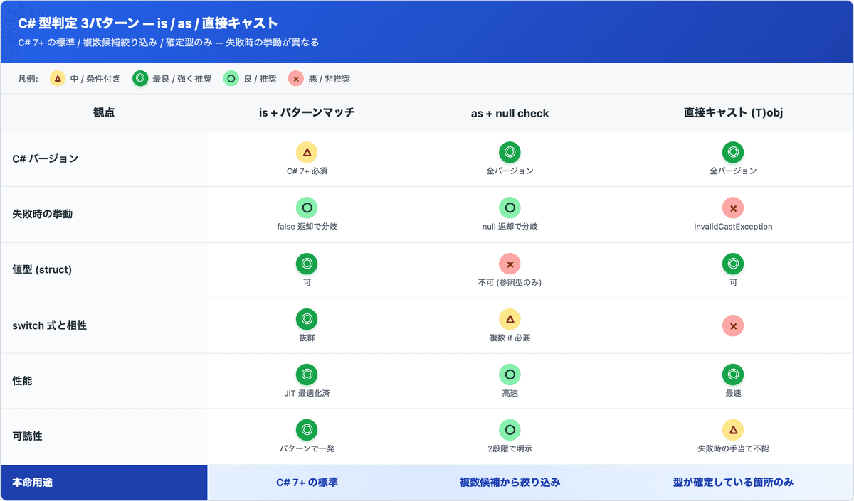 C# 型判定: is + パターンマッチ / as + null check / 直接キャスト の比較 (失敗時挙動・性能・値型対応)