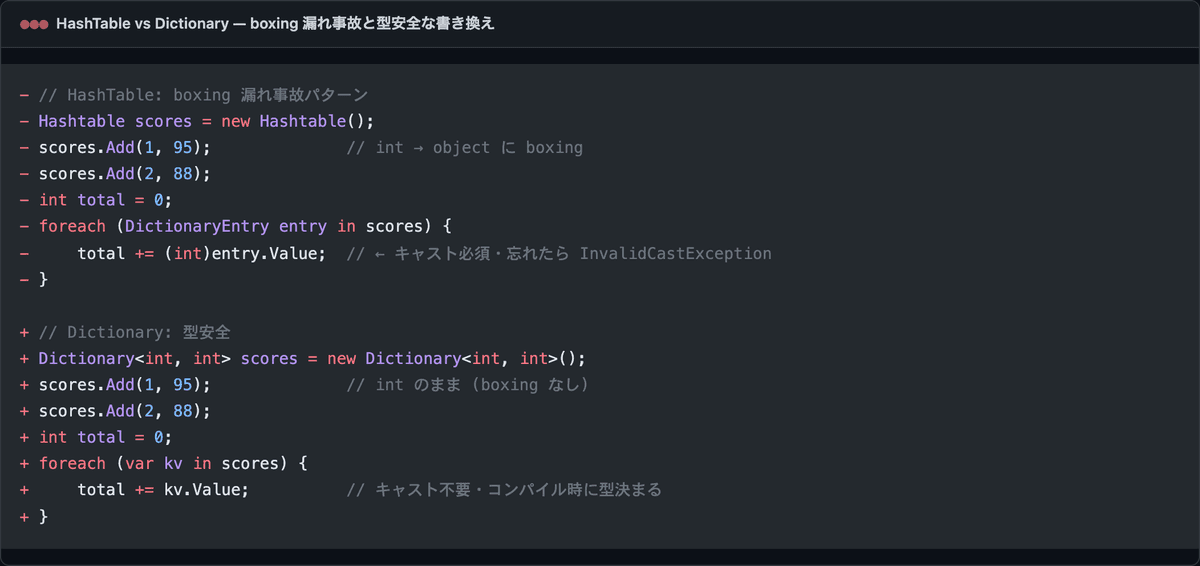 HashTable vs Dictionary — boxing 漏れ事故と型安全な書き換え
