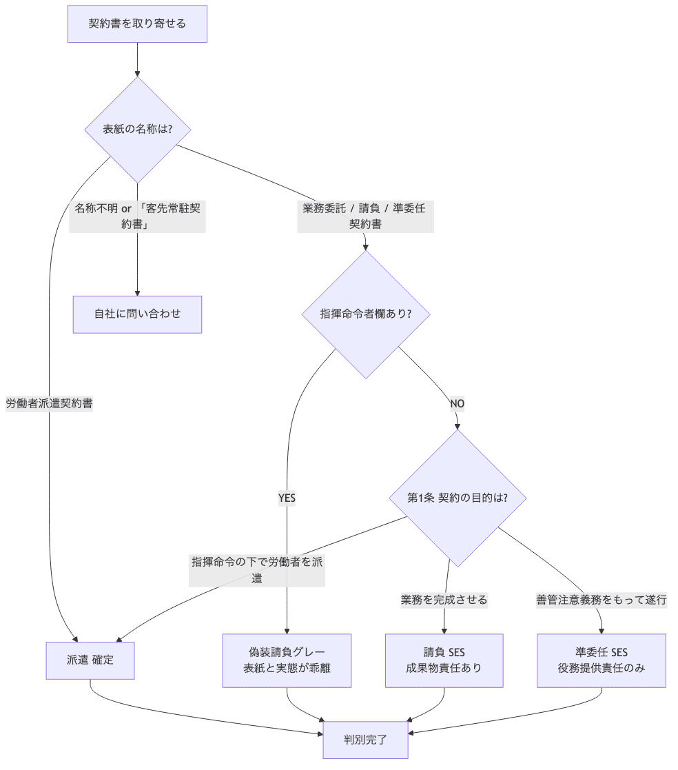 契約書チェックフロー