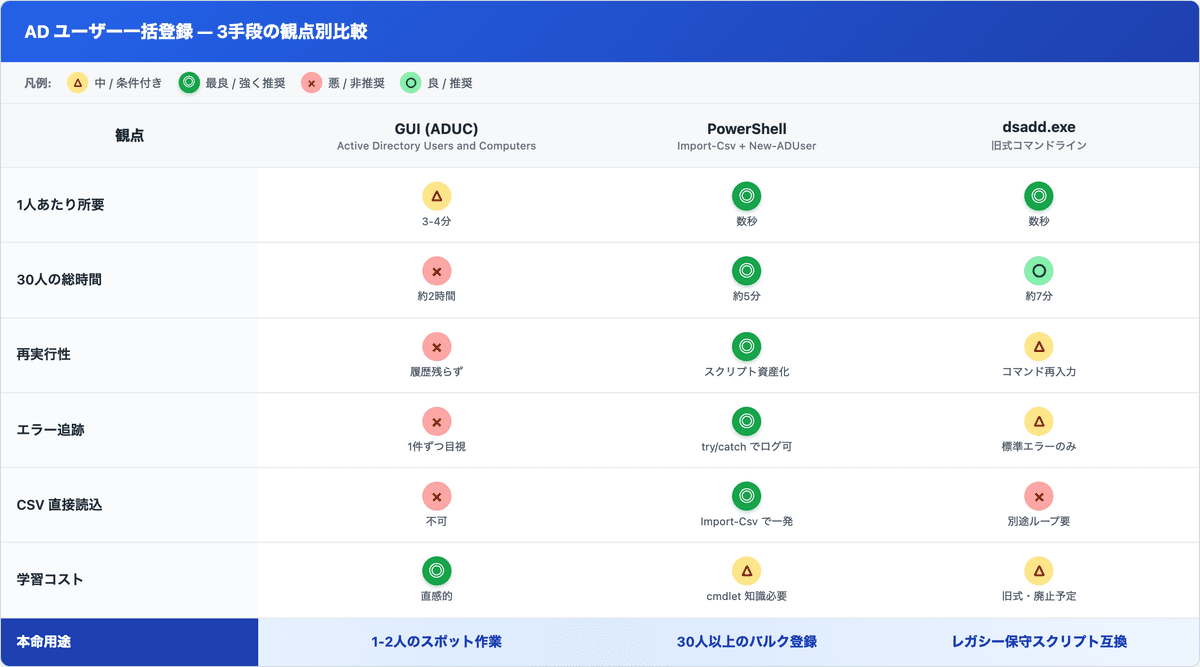 AD ユーザー一括登録 — 3手段の観点別比較表