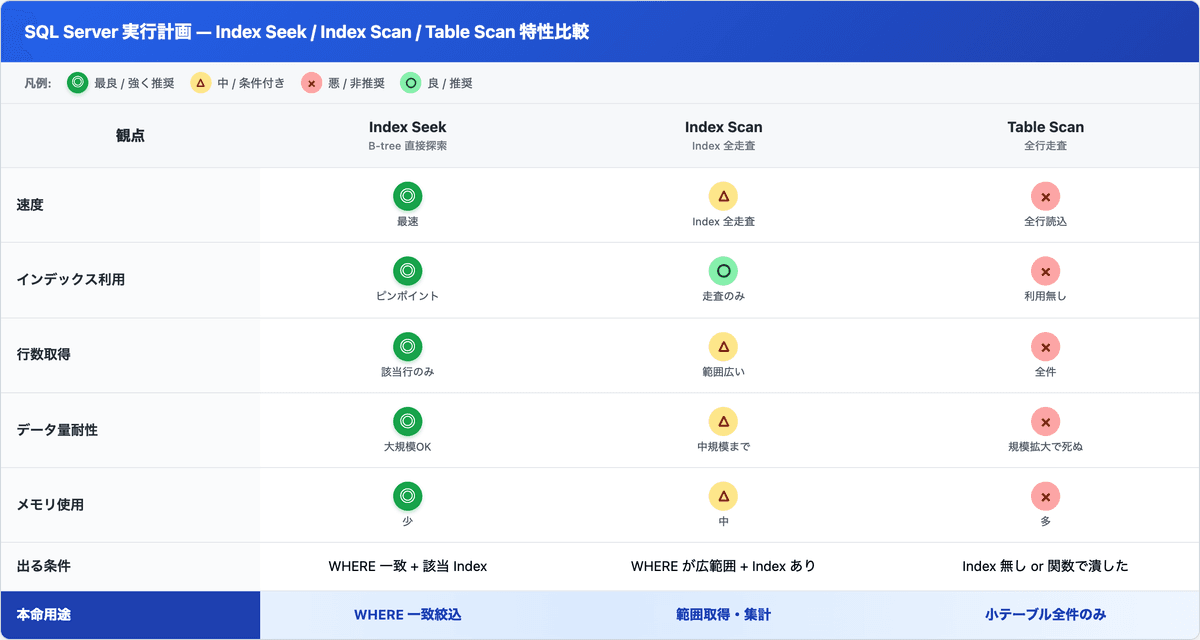 Index Seek / Index Scan / Table Scan の特性比較表