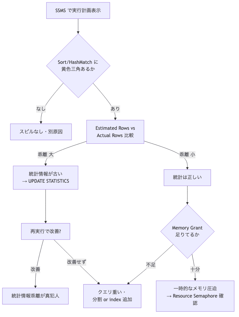 実行計画から tempdb スピル原因まで切り分けるフロー