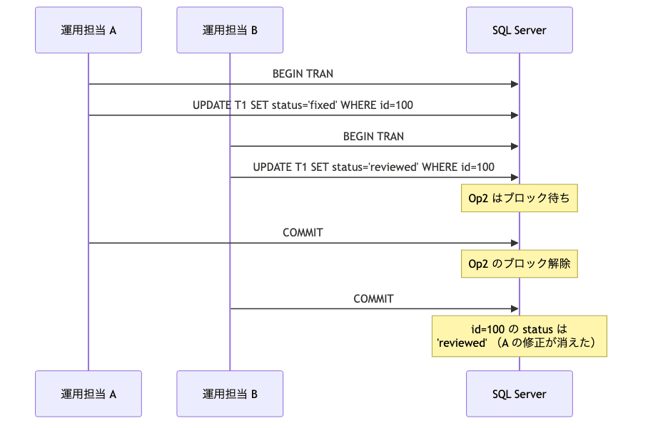 ロストアップデート発生シーケンス: 並列 UPDATE で後発トランザクションが先行更新を上書き