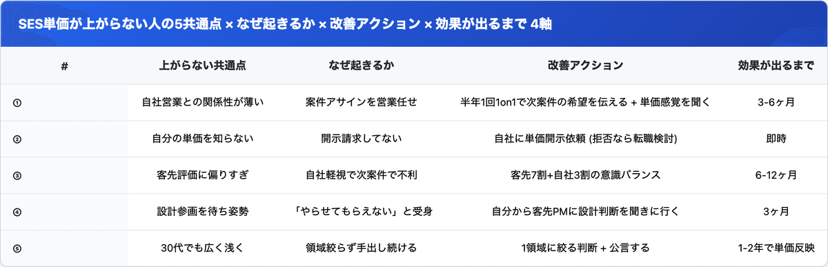 単価が上がらない人の5共通点 × 改善アクション