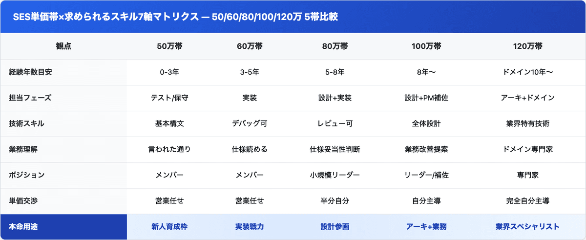 SES単価帯×スキル要件 7軸マトリクス