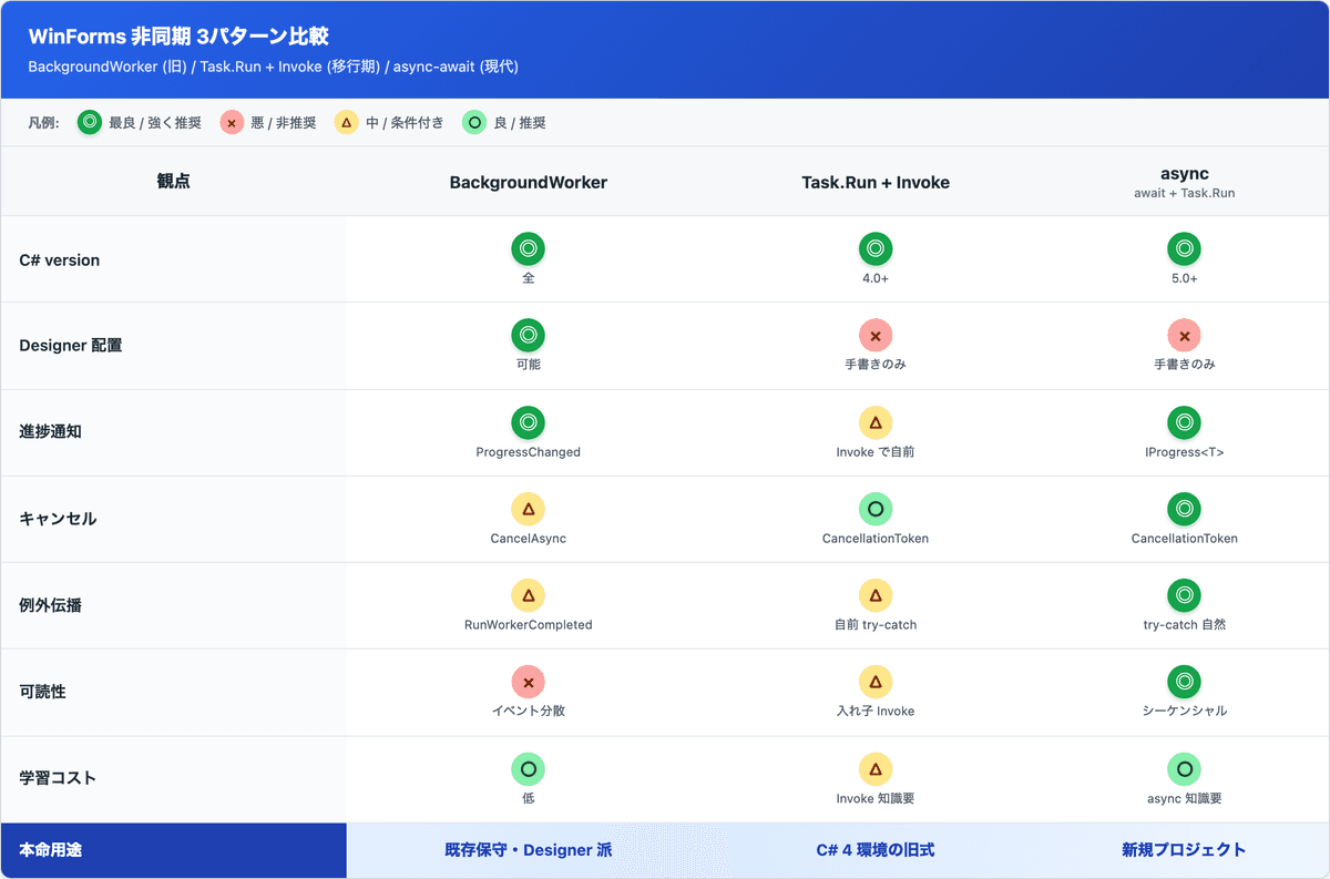 WinForms 非同期3パターン (BackgroundWorker / Task.Run+Invoke / async-await) の7観点比較