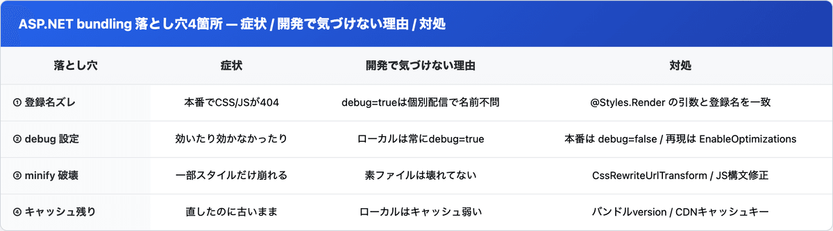 ASP.NET bundling の4つの落とし穴を、症状・開発で気づけない理由・対処で並べた比較表