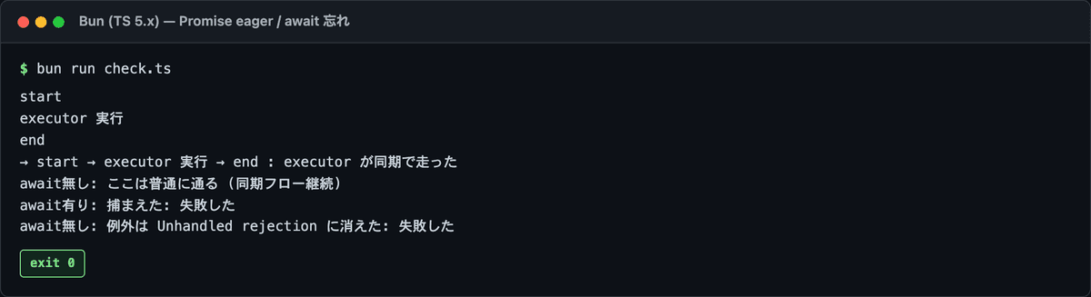 Promise の eager 実行と await 忘れの動作確認 — 出力が start → executor 実行 → end の順で、executor が同期実行されることと、await 忘れの例外が Unhandled rejection に消える証跡