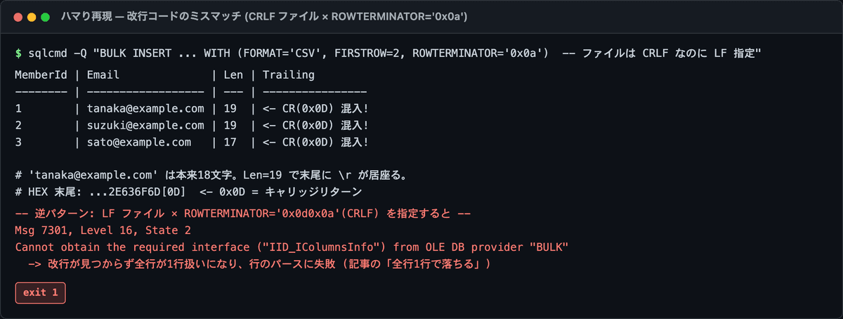 改行コードのミスを再現した実行結果 — CRLF ファイルを LF 指定で読むと最終列の末尾に \r が混入し、LF ファイルを CRLF 指定で読むと行が見つからずエラーになる証跡