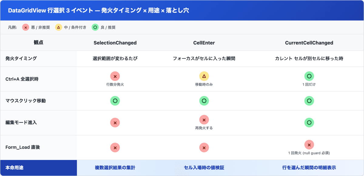 DataGridView 行選択イベント 3 種の発火タイミング・用途・落とし穴の比較