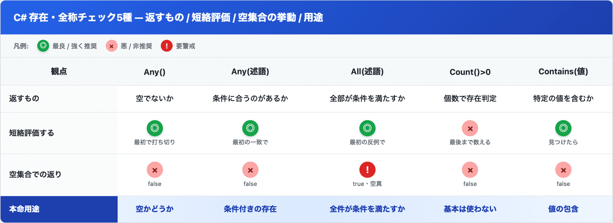 Any() / Any(述語) / All(述語) / Count()>0 / Contains(値) を、返すもの・短絡評価するか・空集合での挙動・本命用途で比較した表