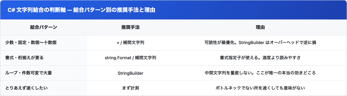 C# の文字列結合を、少数固定・書式付き・ループ大量・とりあえず最適化したい のパターン別に、推奨手法(+/補間/string.Format/StringBuilder/まず計測)と理由を並べた判断軸の表