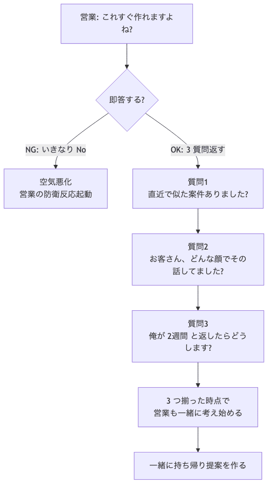 営業の『すぐ作れますよね?』を巻き取る3つの逆質問フローチャート