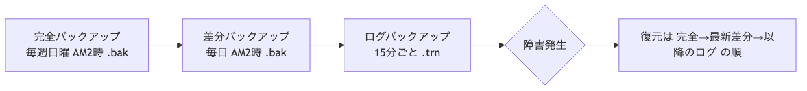 完全→差分→ログ のバックアップ復旧チェーン。完全を土台に差分、その上にログが積み上がり、障害時は完全→最新差分→以降のログの順に復元する