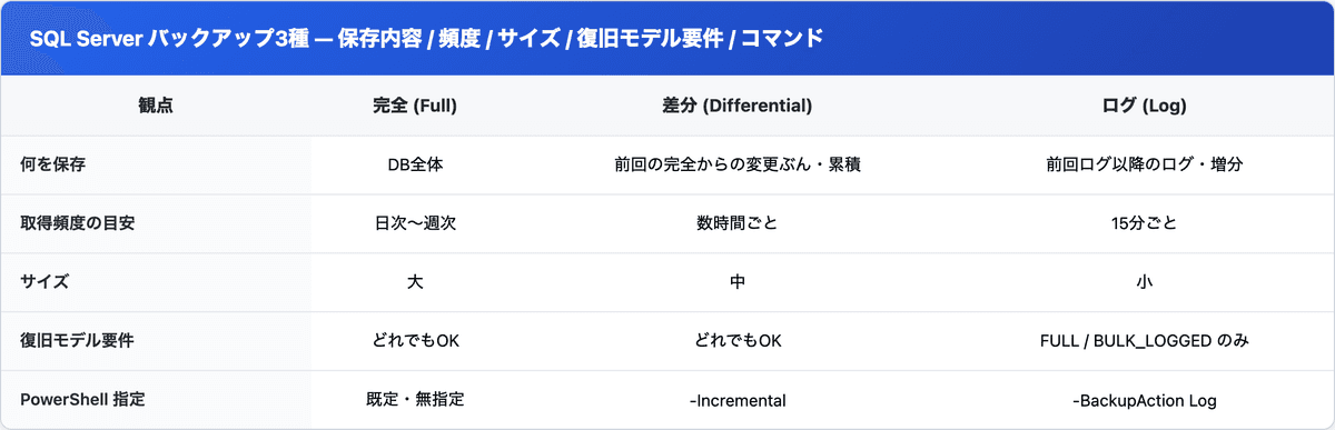 完全 / 差分 / トランザクションログ の3バックアップを、何を保存するか・取得頻度・サイズ・復旧モデル要件・PowerShellオプションで比較した表