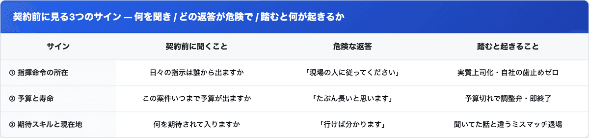 契約前に見る3つのサイン — 何を聞き、どの返答が危険で、踏むと何が起きるかの一覧
