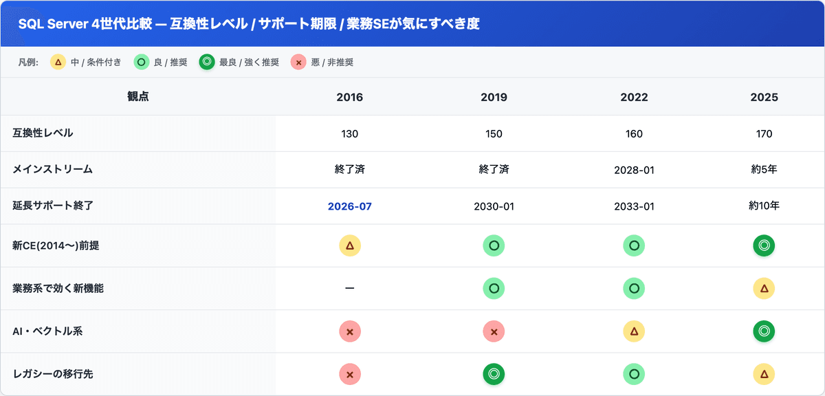 SQL Server 2016/2019/2022/2025 をリリース・互換性レベル・延長サポート終了・業務SE的に気にすべき度で比較した表
