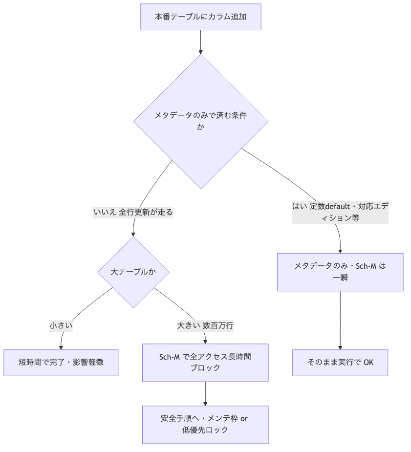 本番テーブルにカラムを追加する時、メタデータのみで済むか・大テーブルかでSch-Mロックの影響時間が分かれ、安全手順に進むかを判断するフロー