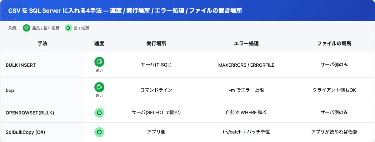 CSV を SQL Server に取り込む4手法(BULK INSERT / bcp / OPENROWSET BULK / SqlBulkCopy)を、速度・実行場所・エラー処理・ファイルの置き場所で比較した表