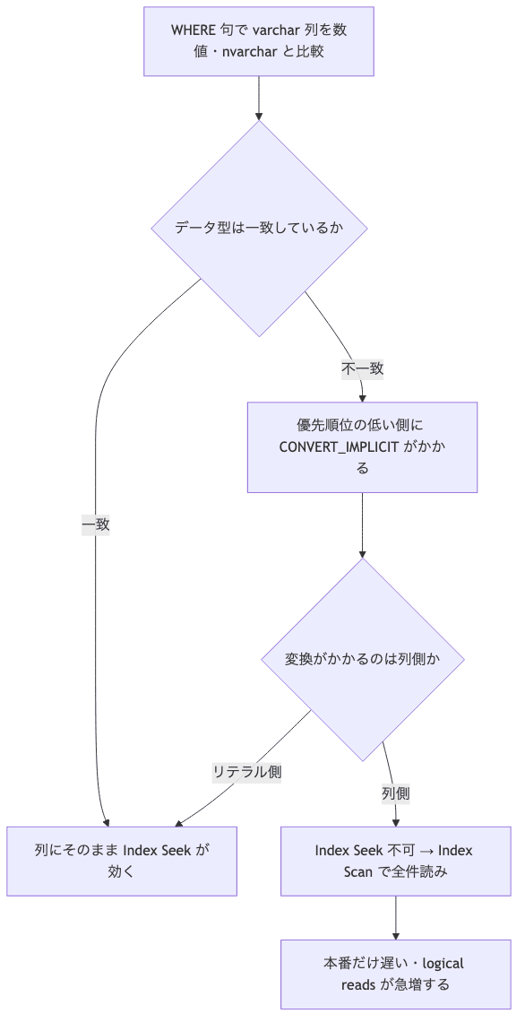 WHERE 句で varchar 列と数値を比較した時、暗黙変換が列側にかかると Index Seek が効かず Index Scan で全件読みになる判断フロー
