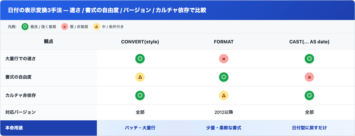 日付の表示変換3手法(CONVERT スタイル番号 / FORMAT / CAST)を、大量行での速さ・書式の自由度・カルチャ非依存・対応バージョンで比較した表