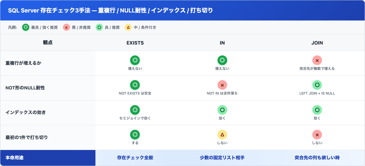 EXISTS / IN / JOIN を、重複行が増えるか・NOT形のNULL耐性・インデックスの効き・最初の1件で打ち切るかで比較した表