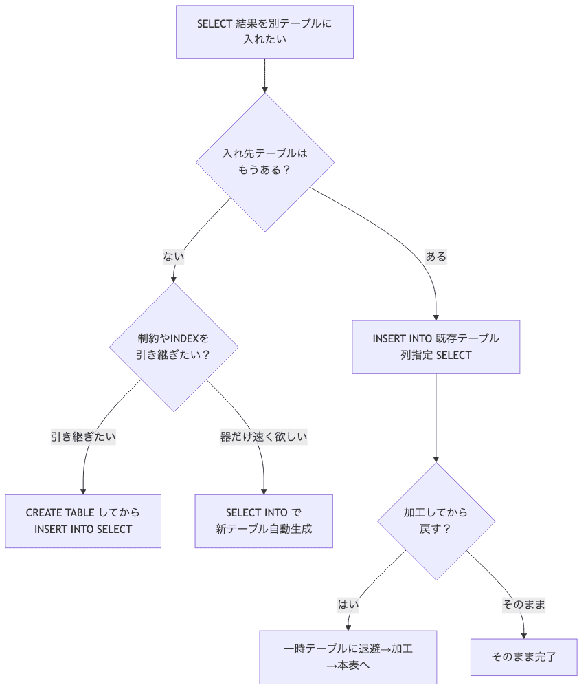 SELECT結果をどこに入れるかの判断フロー。入れ先テーブルがあればINSERT INTO SELECT、なければ制約を引き継ぎたいかでCREATE+INSERTかSELECT INTOに分岐、加工して戻すなら一時テーブル経由