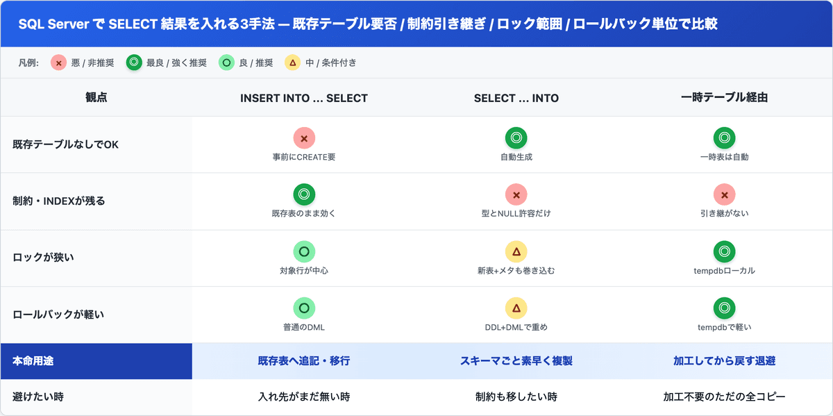 INSERT INTO SELECT / SELECT INTO / 一時テーブル経由 を「既存テーブルなしでOK・制約とINDEXが残る・ロックが狭い・ロールバックが軽い」の4観点で比較した表