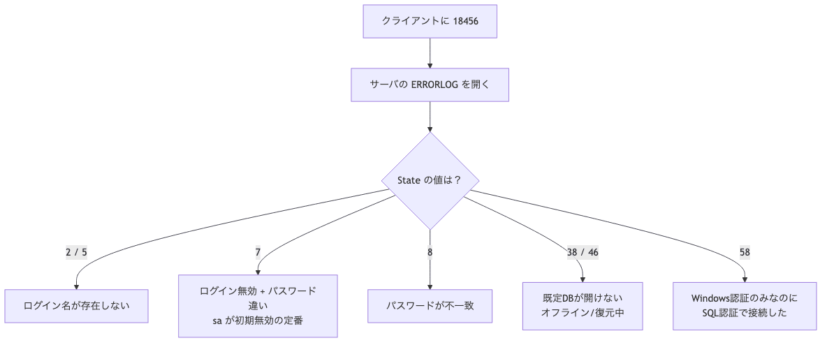 クライアントに18456が出たら、サーバのERRORLOGを開いてState値を確認し、2/5はログイン名なし、7は無効+パスワード違い、8はパスワード不一致、38/46は既定DBが開けない、58は認証モード不一致へ分岐する切り分けフロー