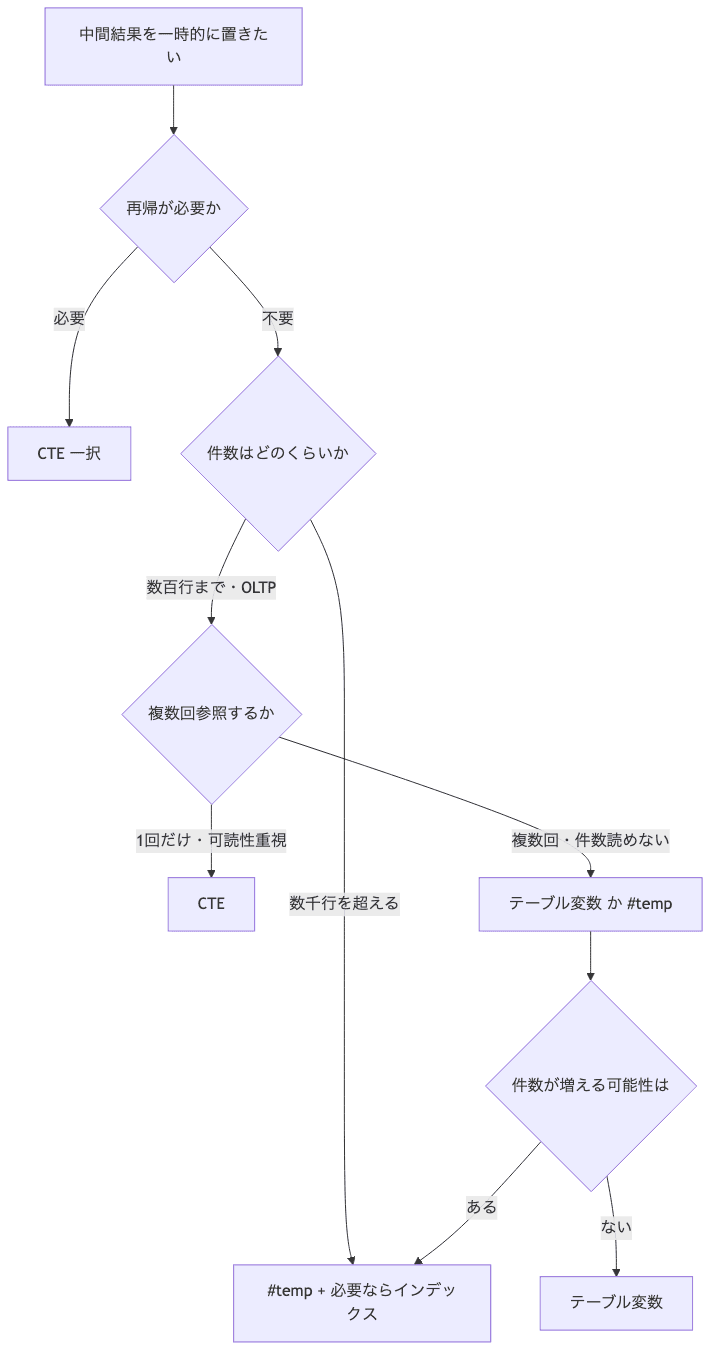 中間結果の件数と参照回数・再帰の有無で #temp / テーブル変数 / CTE のどれを選ぶかを決める判断フロー